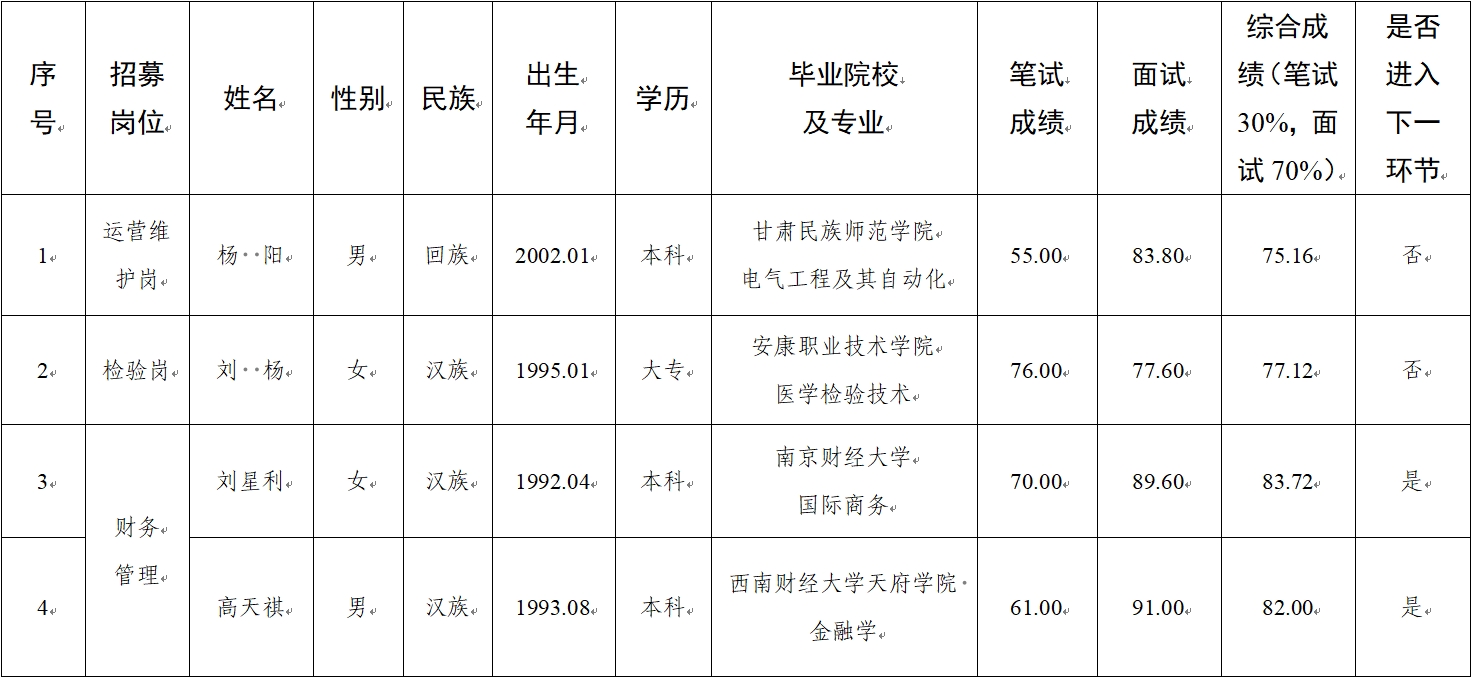 水建公司、新能源公司、醫(yī)療科技公司社會招聘人員筆試、面試成績公示(圖1)